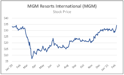 MGM resorts international (MGM) stock price