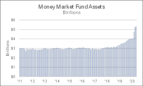 Money Market Fund Assets