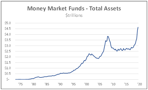 Money market funds total assets