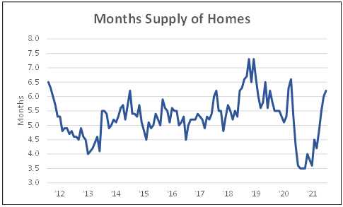 Monthly supply of homes