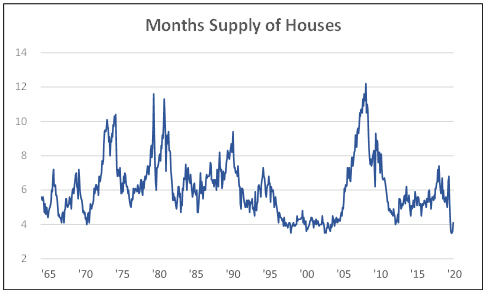 Month supply of houses