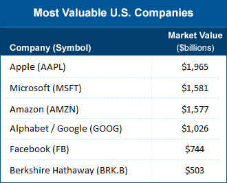 Most valuable US companies