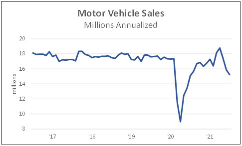 Motor Vehicle Sales - Millions Annualized