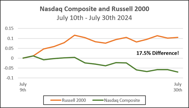 Nasdaq Composite and russell 2000 July 10th - July-30th-2024