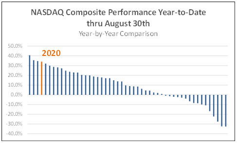 NASDAQ Composite performance year-to-date thru August 30th year-by-year comparison