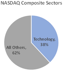 NASDAQ Composite sectors
