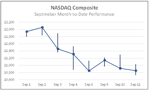 NASDAQ Composite September performance