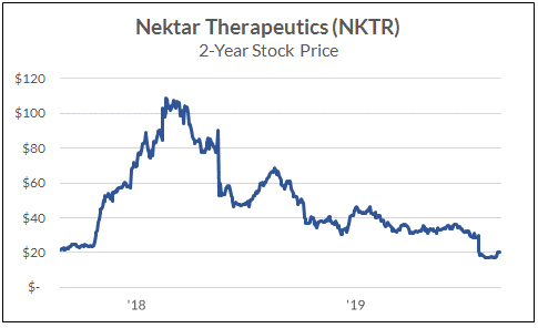 Nektar Therapeutics (NKTTR) 2 year stock price