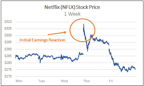 Netflix(NFLX) stock price 1 week