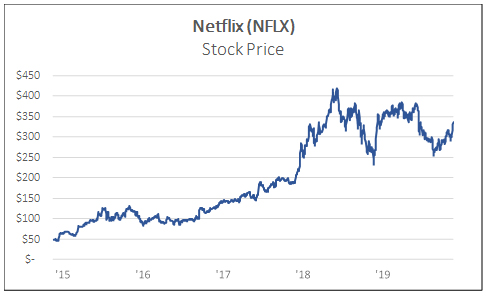 Netflix (NFLX) stock price