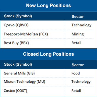 New and closed long positions