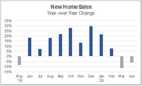 New Home Sales year over year change