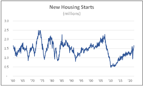 New housing starts