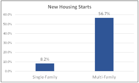 New housing starts