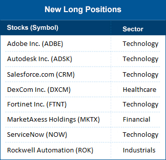 New long positions