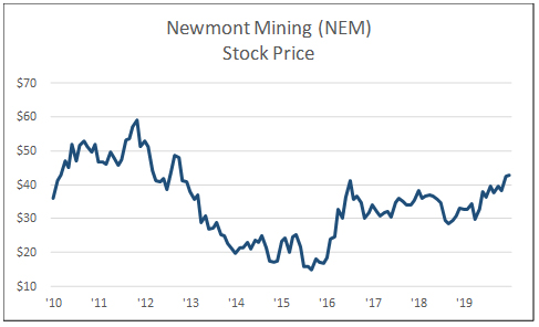 Newmont mining (NEM) stock price