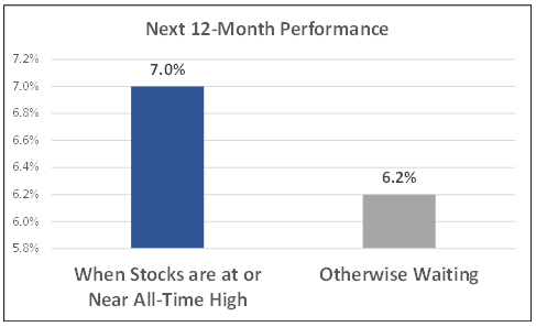 Next 12 month performance