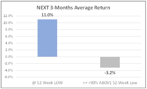 Next 3 months average return