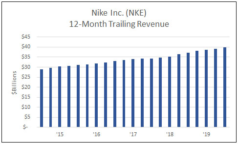 Nike inc. (NKE) 12-Month Trailing Revenue