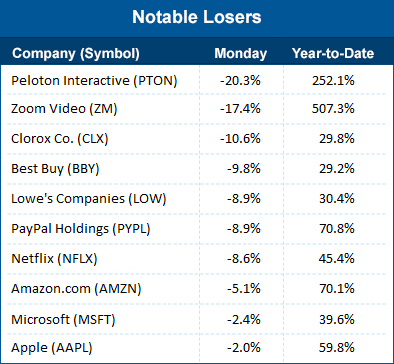 Notable losers