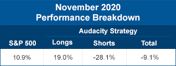 November 2020 performance breakdown