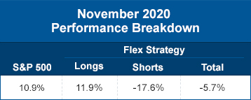 November 2020 performance breakdown
