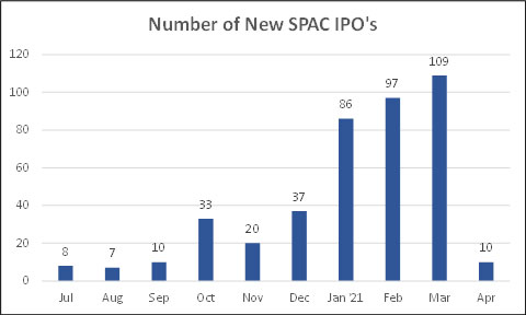 Number of New SPAC IPO's