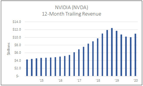 Nvidia (NVDA) 12-month trailing revenue
