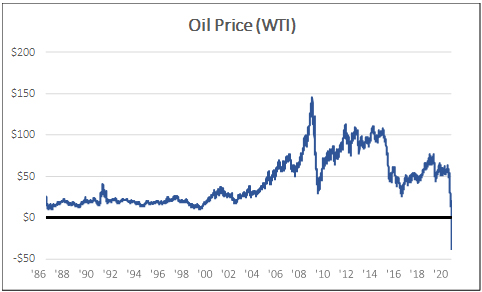 Oil price (WTI)