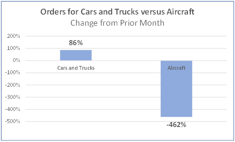 Order for cars and trucks versus aircraft change from prior month