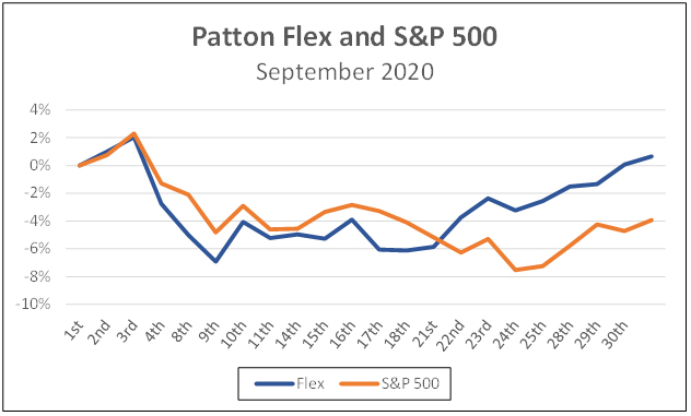 Patton Flex and S&P 500 September 2020