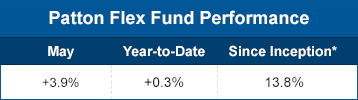 Patton flex fund performance June 2020