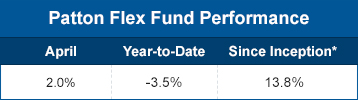 Patton flex fund performance May 2020