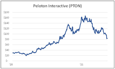 Peloton Interactive (PTON)