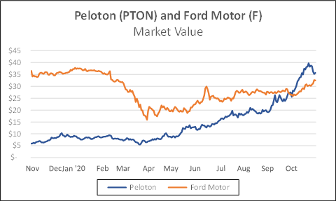 Peloton (PTON) and Ford (F) market value