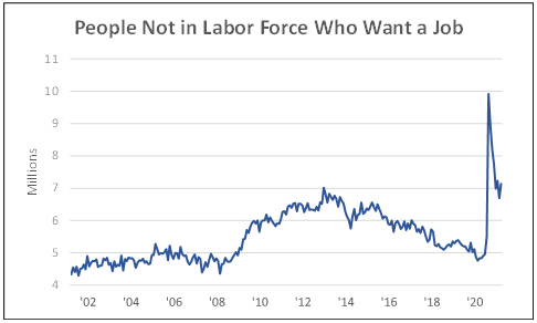People not in labor force who want a job