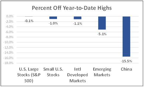 Percent Off Year-to-Date-Highs