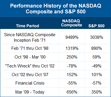 Performance history of the NASDAQ Composite and S&P 500