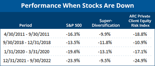 Performance When Stocks Are Down