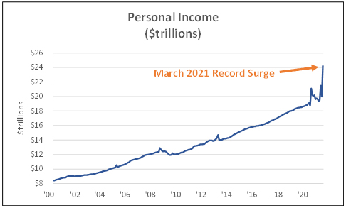 Personal Income