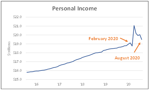 Personal income