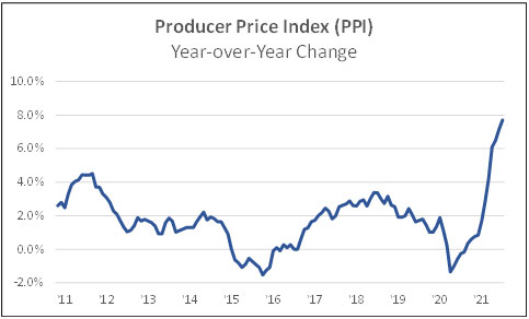 Product price index (PPI) year over year change