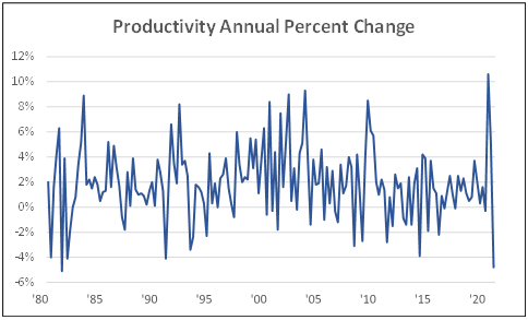 Productivity annual percent change