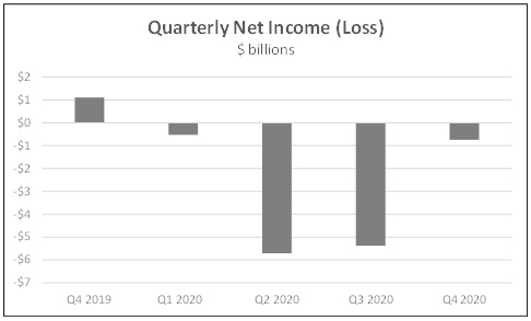 quarterly net income loss