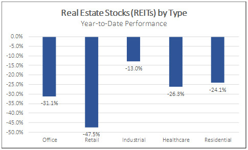 Real Estate Stocks (REITs) by Type year-to-date Performance