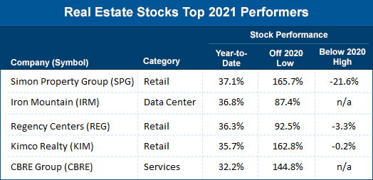 Real Estate Stocks Top 2021 Performers