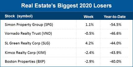 Real estates biggest 2020 losers