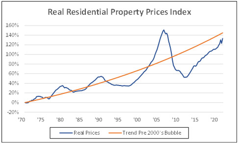 Real Residential Property Prices Index