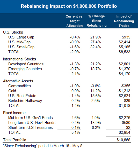 Impact of rebalancing