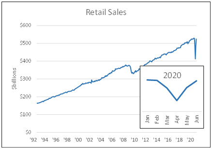 Retail sales